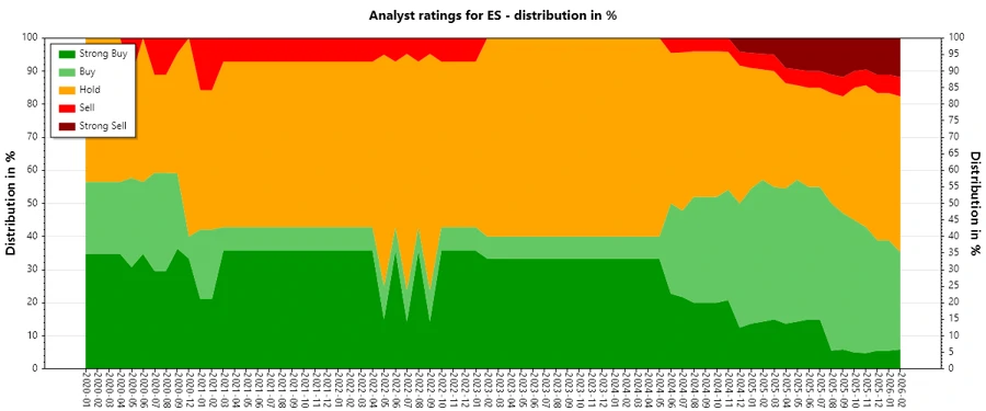 Historical Analyst Ratings for Eversource Energy