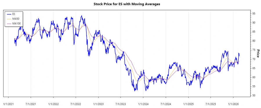 Stock Chart for Eversource Energy