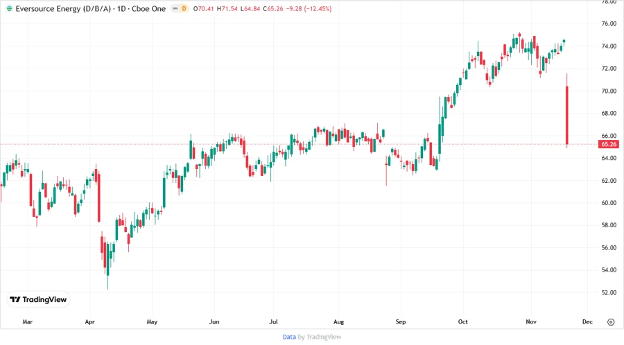 Price Development Chart