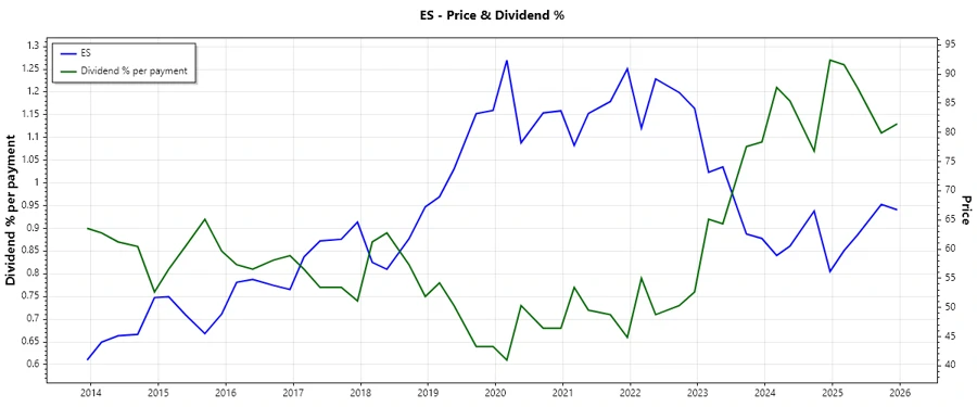 Dividend History Chart