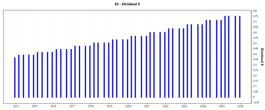 Dividend Growth Chart