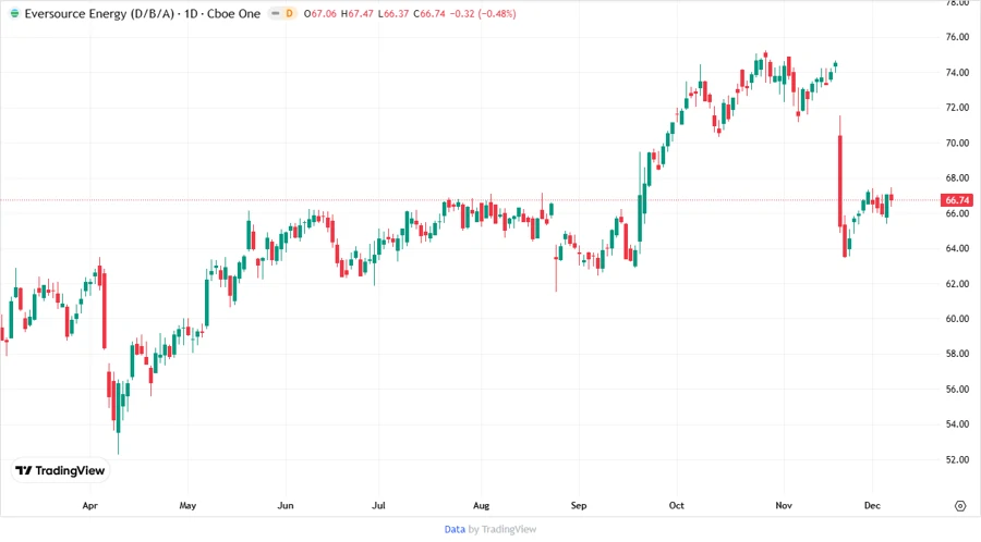 Price Development Chart
