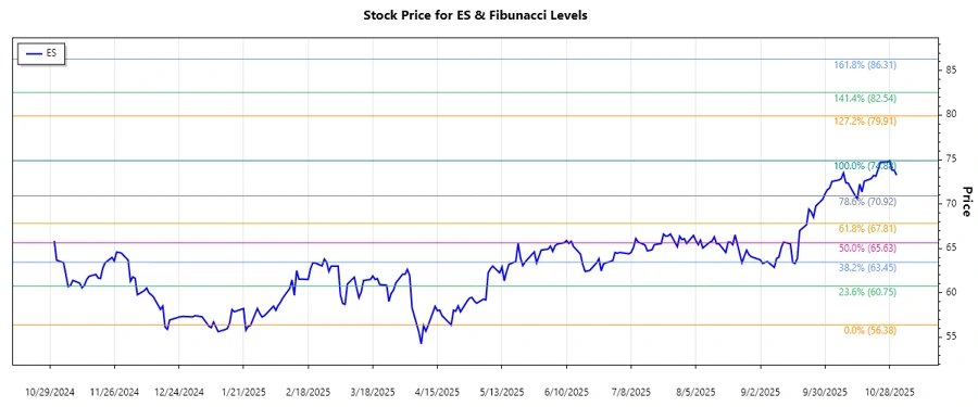 Eversource Energy Stock Chart