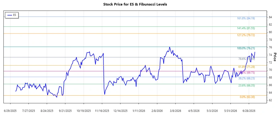 Eversource Energy Stock Chart