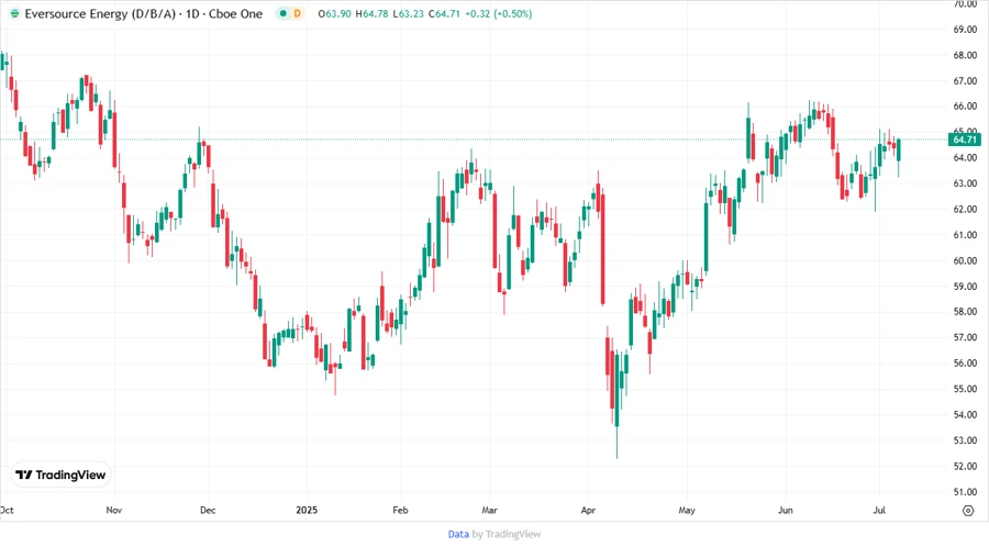 Stock Chart