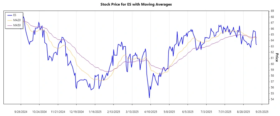 Eversource Energy Trend Chart