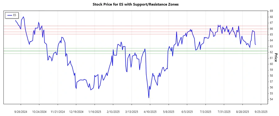 Eversource Energy Support and Resistance Chart