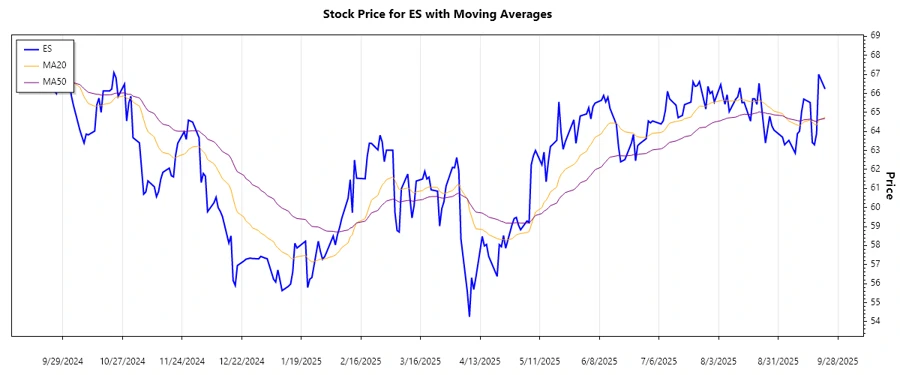 Eversource Energy Stock Chart