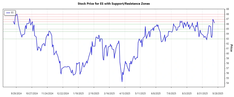 Support and Resistance Chart