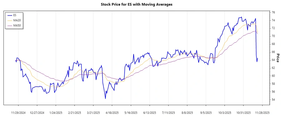 Eversource Energy Stock Chart