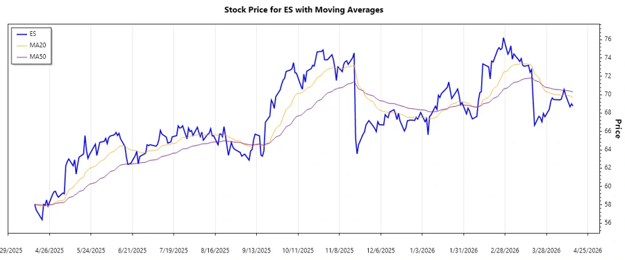 ES Stock Chart - Trend Analysis
