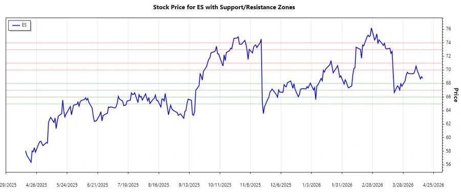 ES Stock Chart - Support and Resistance