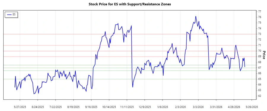 Support and Resistance Chart