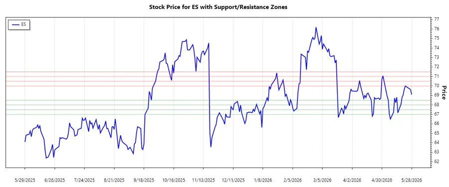 Support and Resistance Chart
