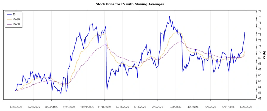 Trend Analysis Chart