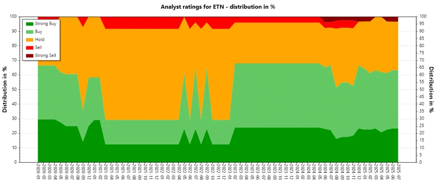 Eaton Corporation Analyst Ratings History