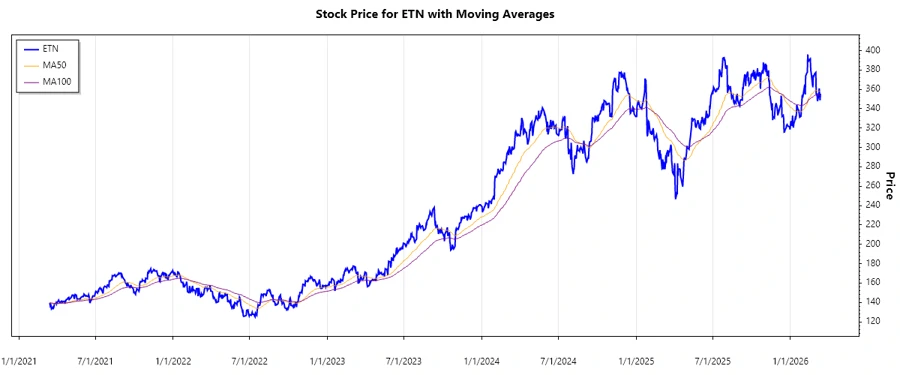 Eaton Corporation Stock Chart
