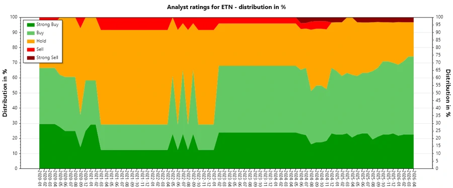 Historical Ratings for ETN - Analyst Ratings