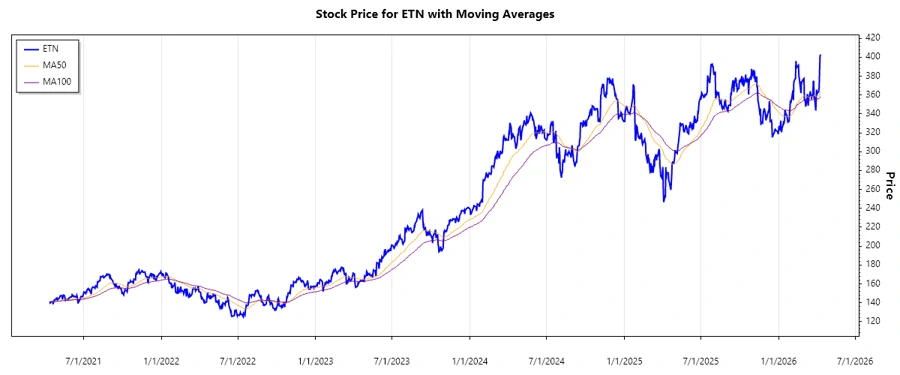 ETN Stock Performance Chart
