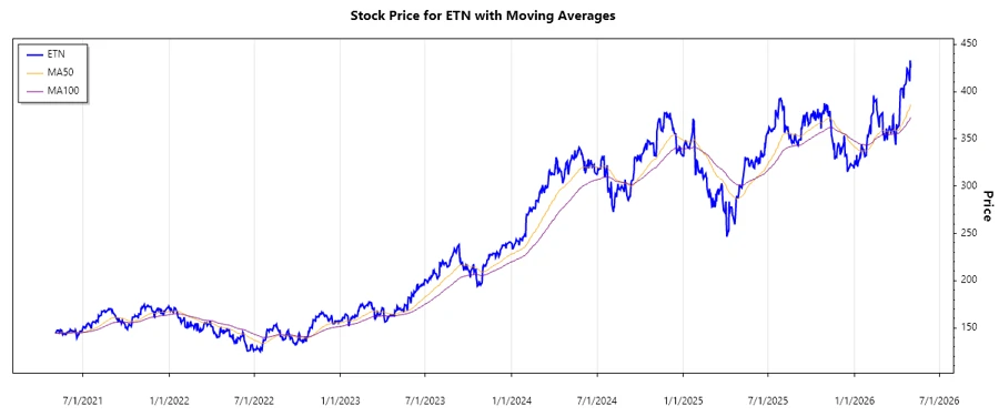 Eaton Corporation Stock Chart