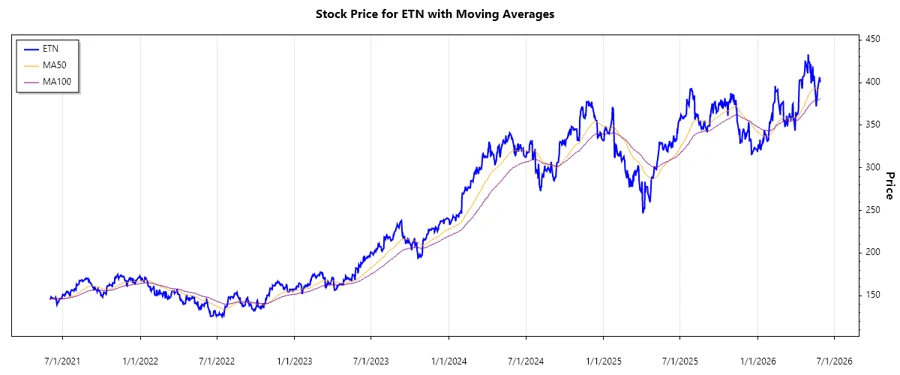 Stock Chart