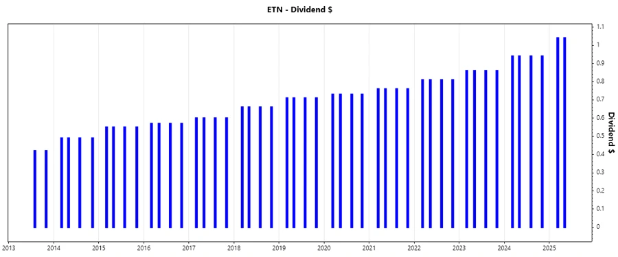 Stock Chart - Dividend Growth