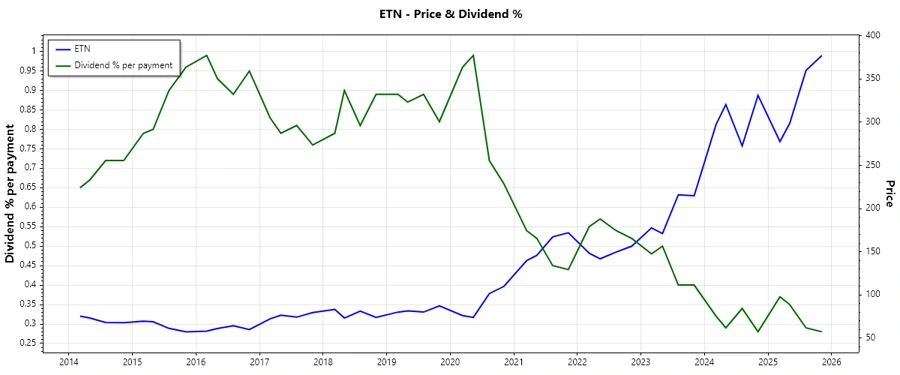 Dividend History Chart, Eaton