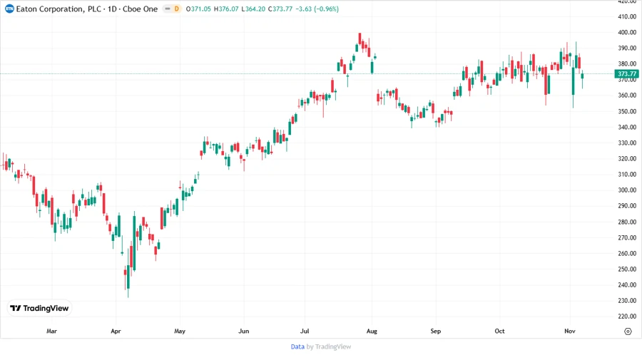 Price Development Chart, Eaton