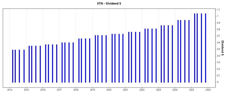 Eaton Dividend Growth Chart