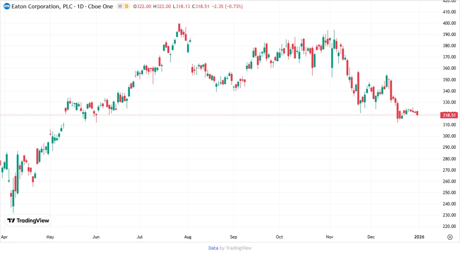 Eaton Price Development Chart