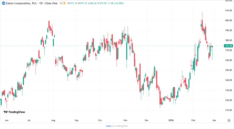 Price Development Chart