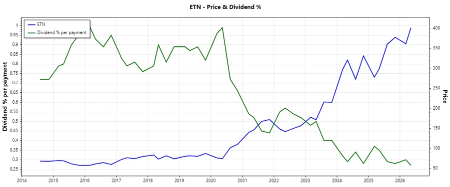 Dividend history chart