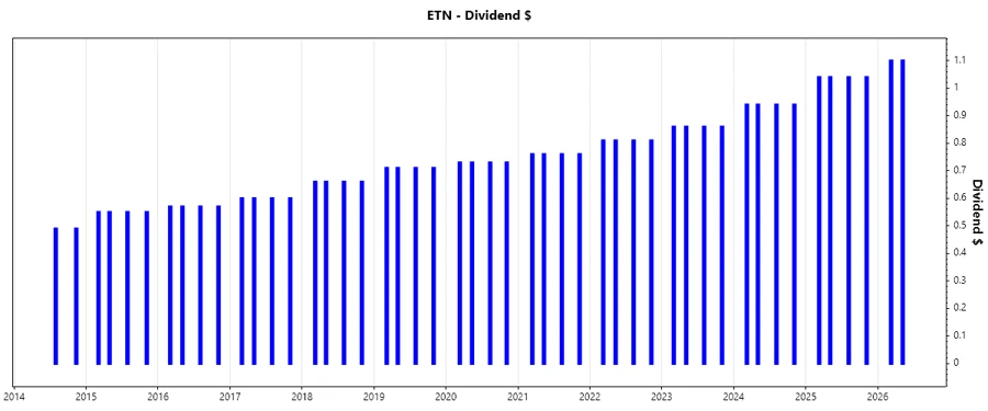 Dividend growth chart