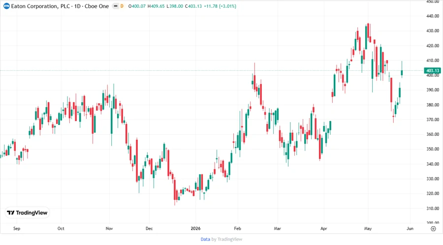 Price development chart