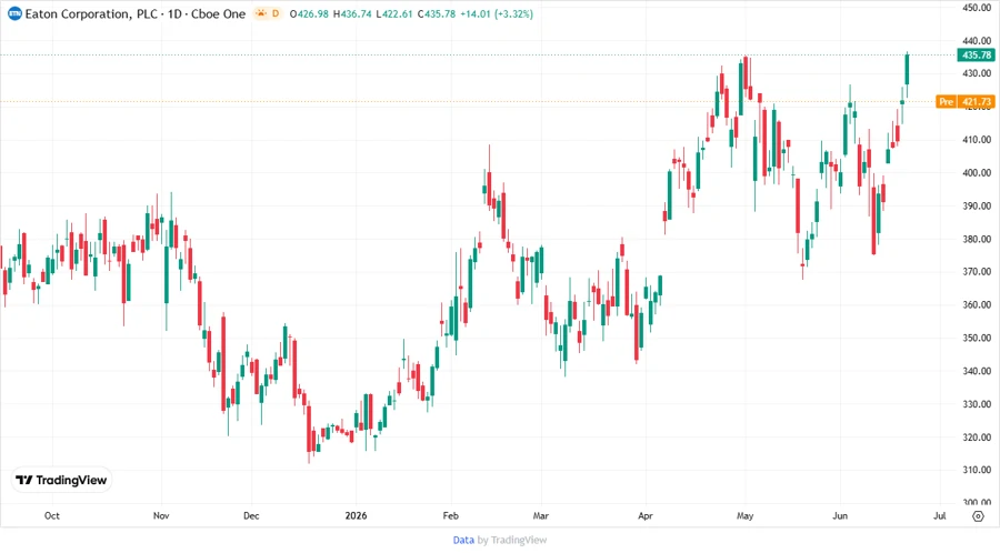 Price Development Chart