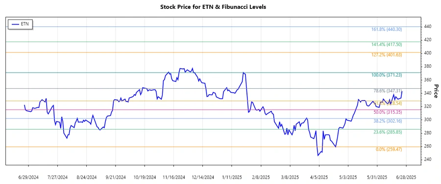 Eaton Corporation Stock Chart