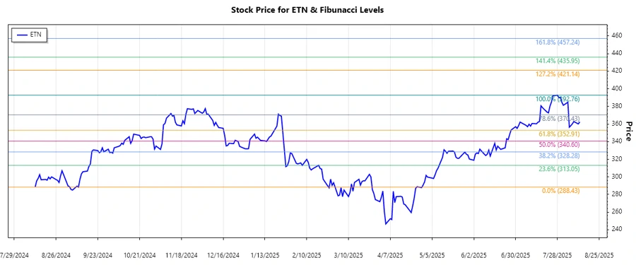 ETN stock chart