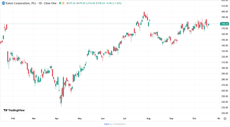 Eaton Corporation plc Stock Chart