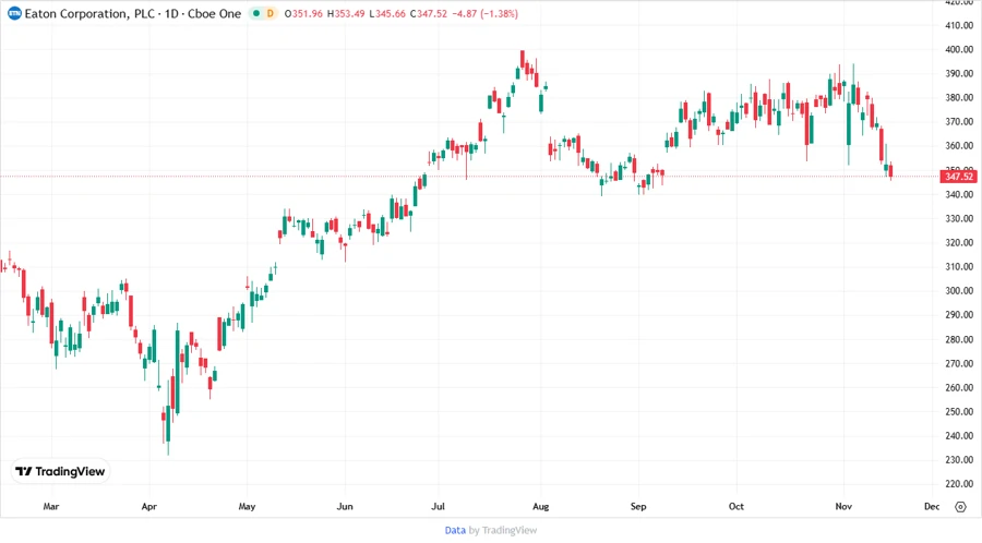 Eaton Corporation Stock Chart