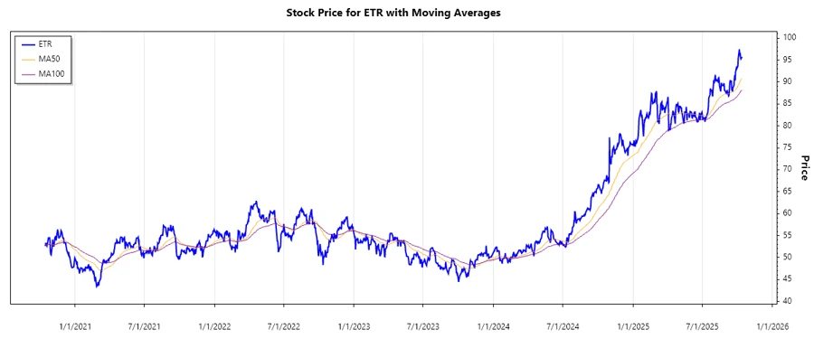 Entergy Corporation Stock Chart