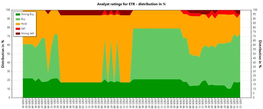 Historical analyst ratings trend