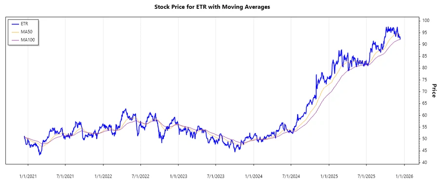 Entergy Corporation stock chart