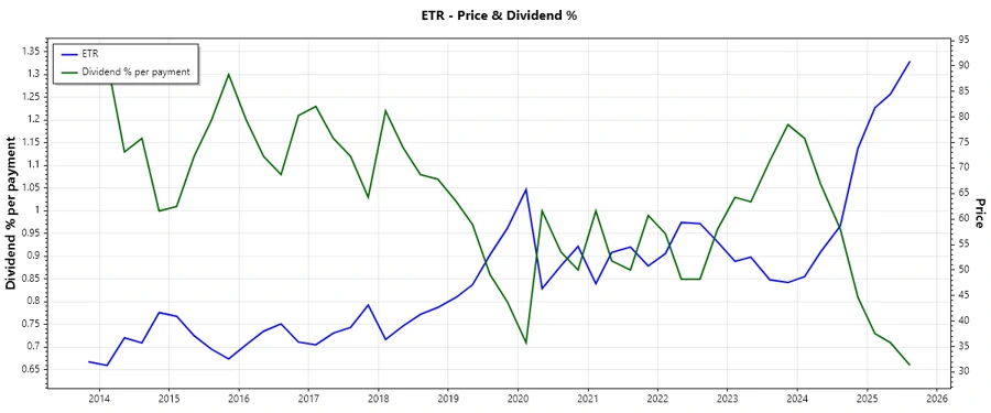 Entergy Dividend History