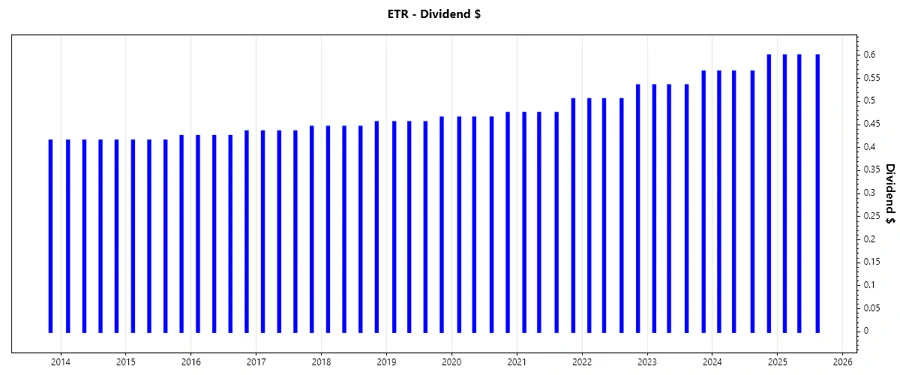 Dividend Growth Chart