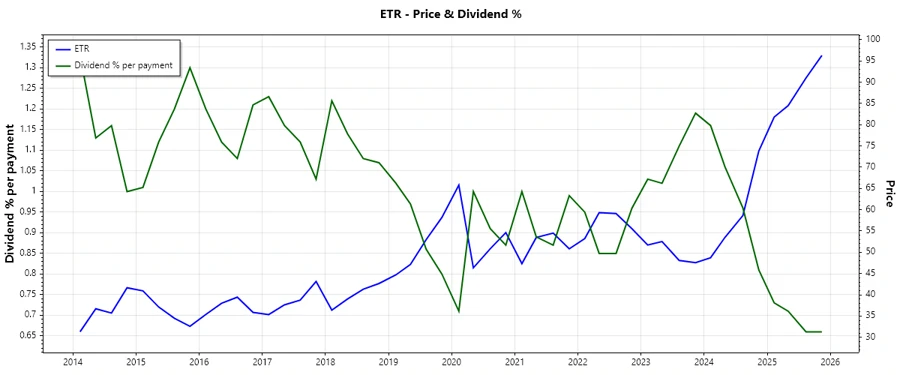 Entergy Dividend History Chart