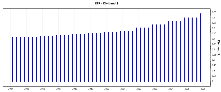 Entergy Dividend Growth Chart