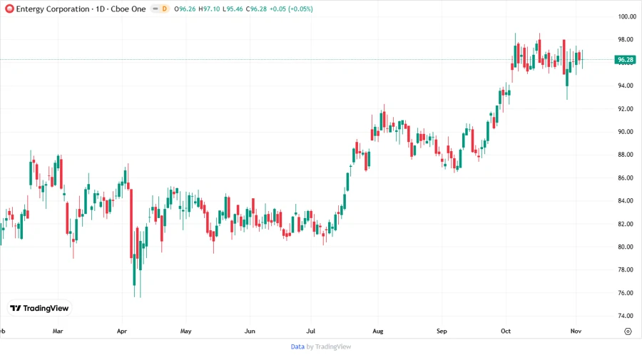 Entergy Price Development Chart