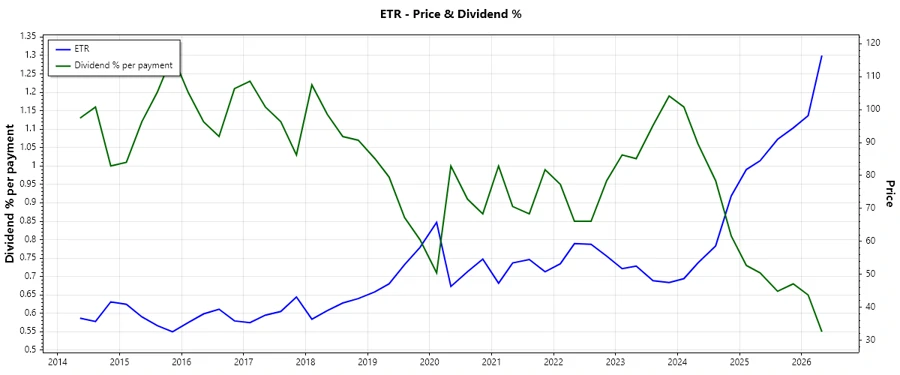 Dividend History Chart