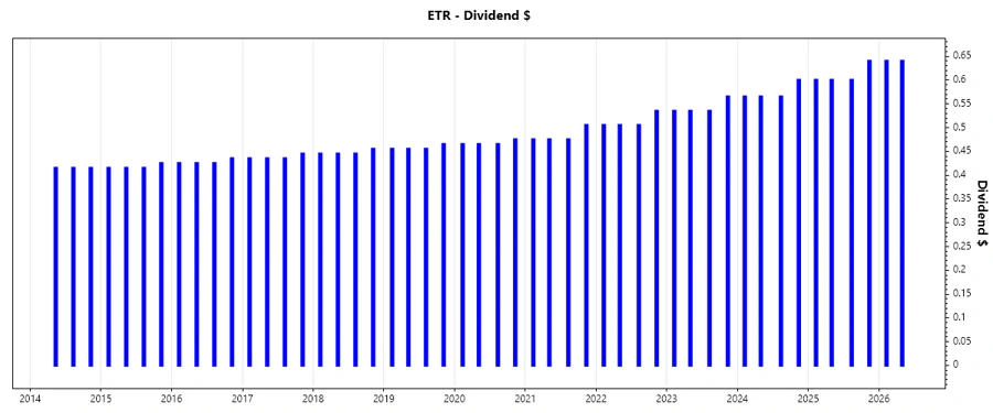 Dividend Growth Chart