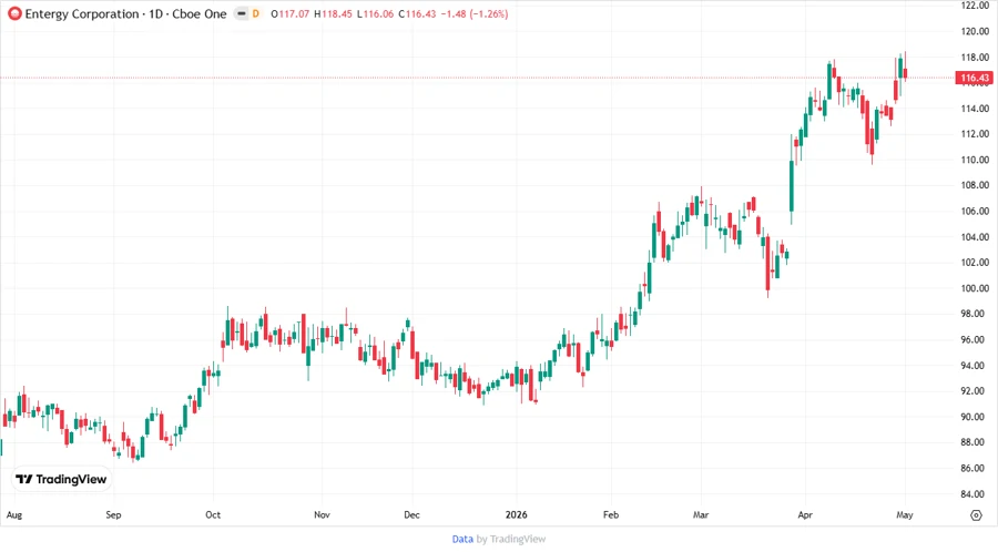Price Development Chart